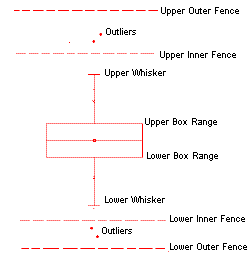 Chart Box Plot