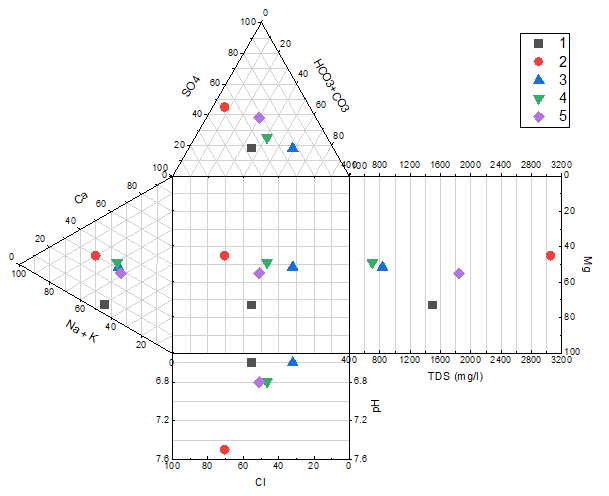 Durov Diagram.png