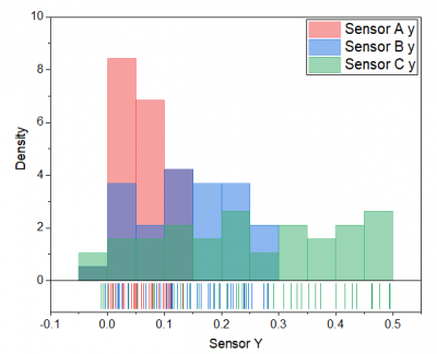Help Online - Origin Help - Histogram + Rug/Distribution + Rug Graph