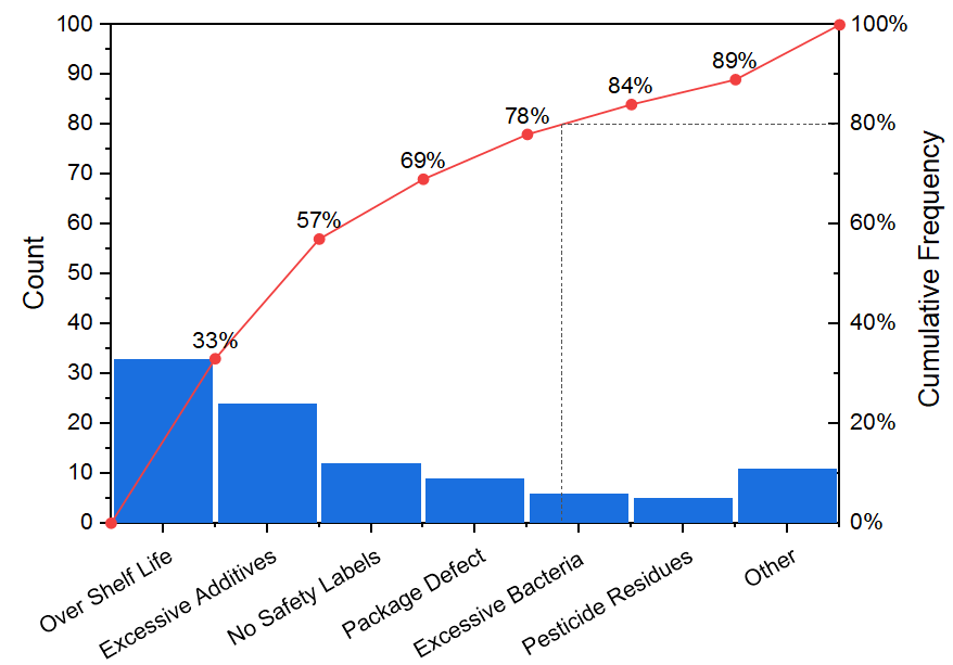 Help Online - Origin Help - Pareto Chart - Binned Data