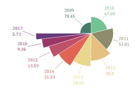 Pie chart hot sale online