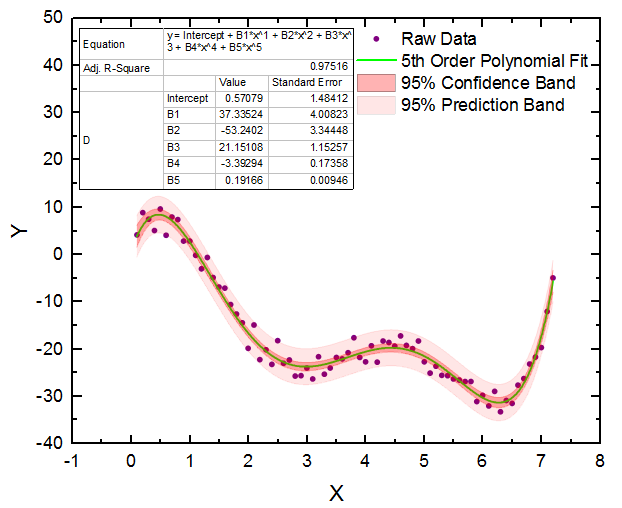 Polynomial Fit With Confidence Band.png