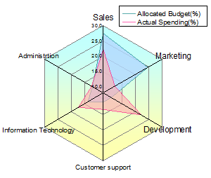 How To Create A Radar Chart In Excel