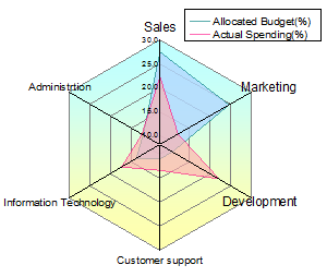 Radar Chart Creator. Make and save a Radar Chart online.