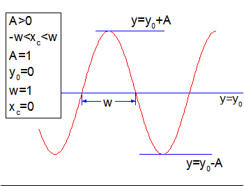 How To Draw Sine Wave In Python
