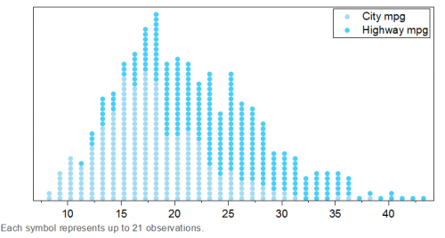 Help Online - Origin Help - Stacked Dot Plots