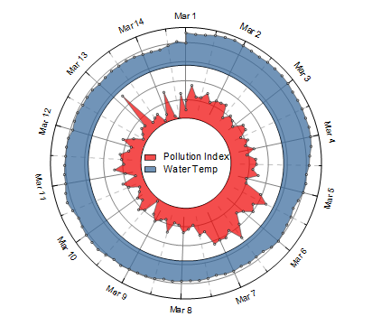 Help Online - Origin Help - Stacked Radial Plot