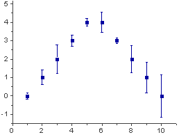 error bars not at top of graph r