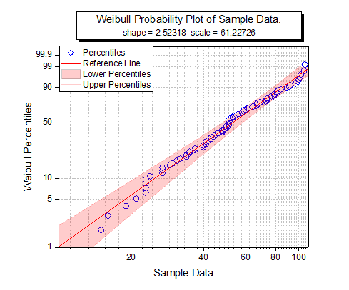 Graph Gallery Weibull Probability Plot 8.png