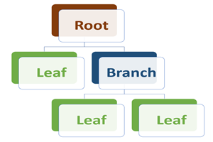 Decision Tree Analysis