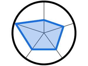 Circular Radar Chart