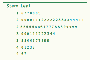 Stem-and-Leaf Plot