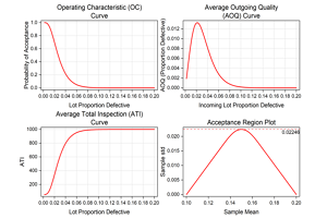 Acceptance Sampling Analysis