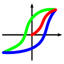 Hysteresis