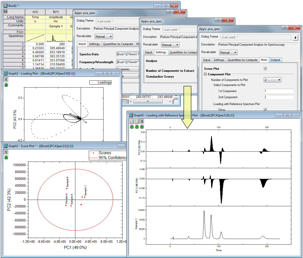 Principal Component Analysis for Spectroscopy