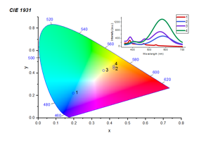 Chromaticity Diagram