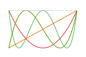 Chebyshev Polynomial Fit