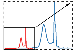 Simple Spectroscopy