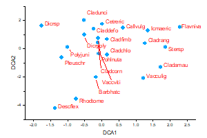 Detrended Correspondence Analysis
