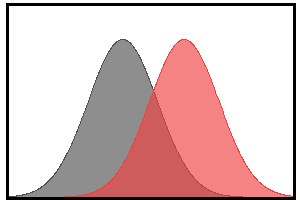 Overlap of Empirical Distributions