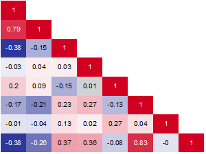 Triangle Heatmap
