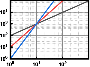 Log-log Plot
