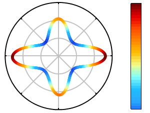 Polar Colormapped Line