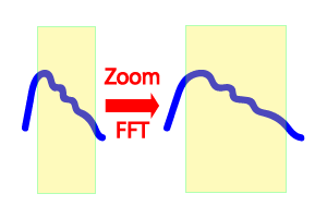 Zoom FFT