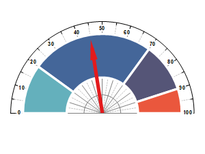 Speedometer Chart