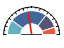 Speedometer Chart