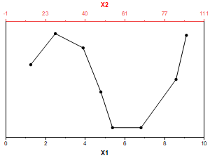 Y-Shared Double-X Plot