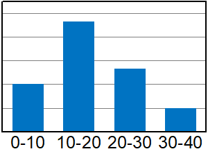 Histogram with Range X Tick Labels