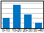 Histogram with Range X Tick Labels