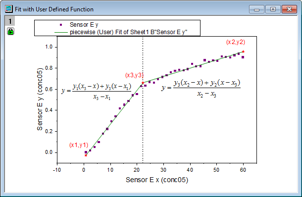 Curve Fitting