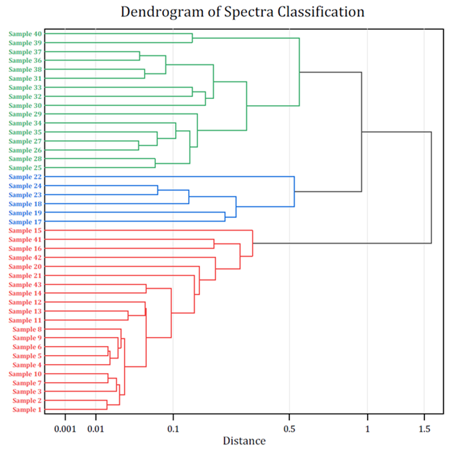 Graphical analysis Graphical analysis