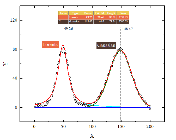 Peak Analysis