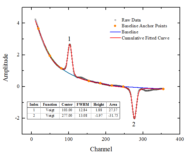 Peak Analysis