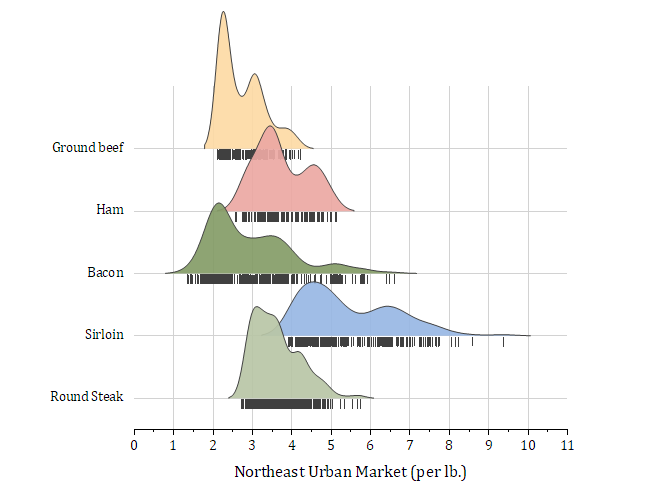 Ridgeline Plots in Origin