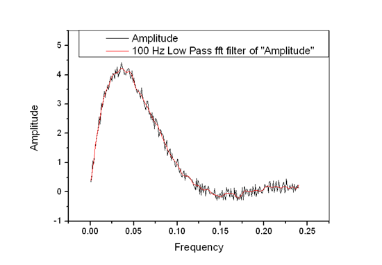 Signal Processing