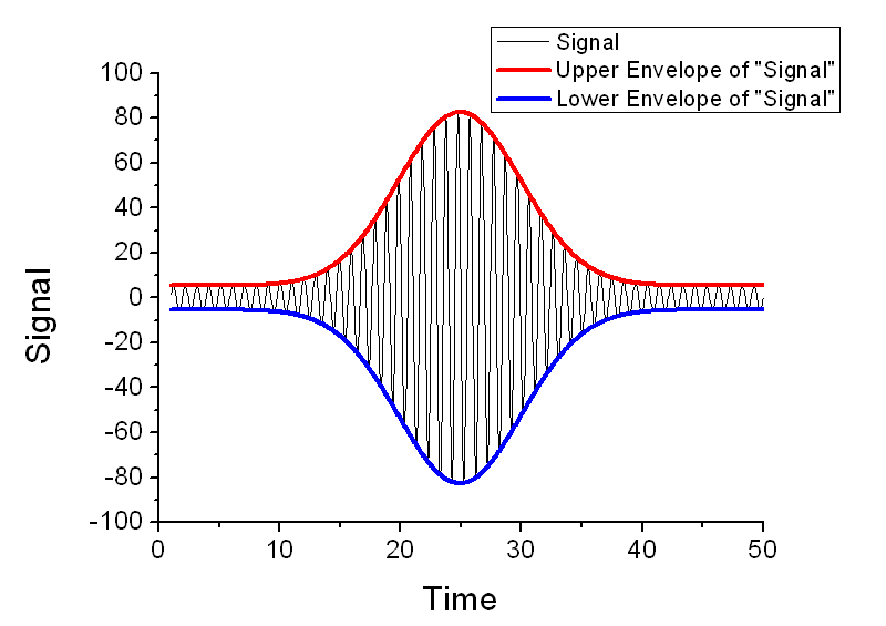 Signal Processing