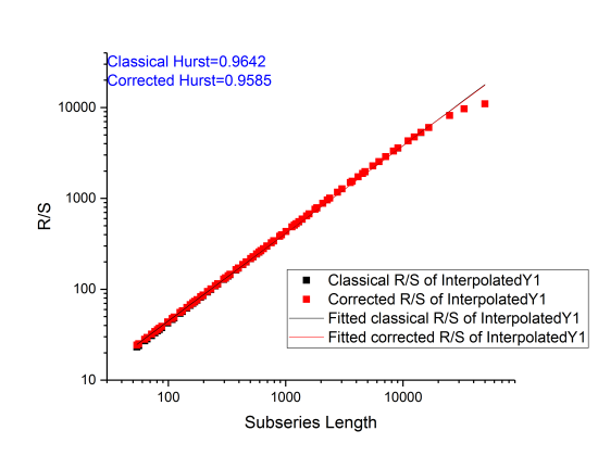 Plot of the Hurst Exponent and overlay of linear fit results.