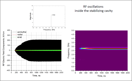 RF oscillations inside the stabilizing cavity.