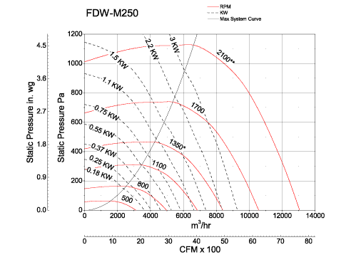 Fan Selection Chart