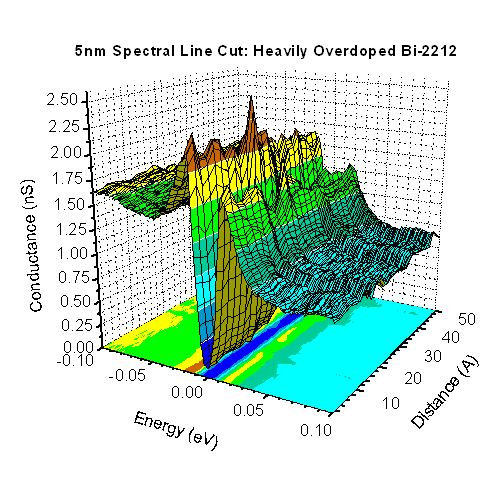3D Wire Surface Color Map graph of a line cut representing the density of electronic states in the superconductor along the line indicated in figure 2.