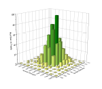 3D Histogram graph from the bivariate data.