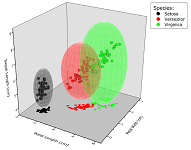 3D Scatter plot combined with 3D Parametric Surfaces