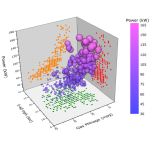 3D Scatter with Colormap, scatter size proportional to another column (Engine Displacement)