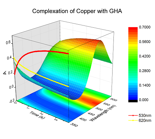 3D graphs and contour plots showing the effect of coco paring meal