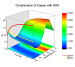 This graph depicts the complexation of a peptide with copper.  Data was collected using a BioLogic Stopped-Flow Spectrometer system and imported into an Origin matrix