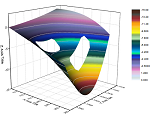 3D surface plot from a matrix containing missing values.